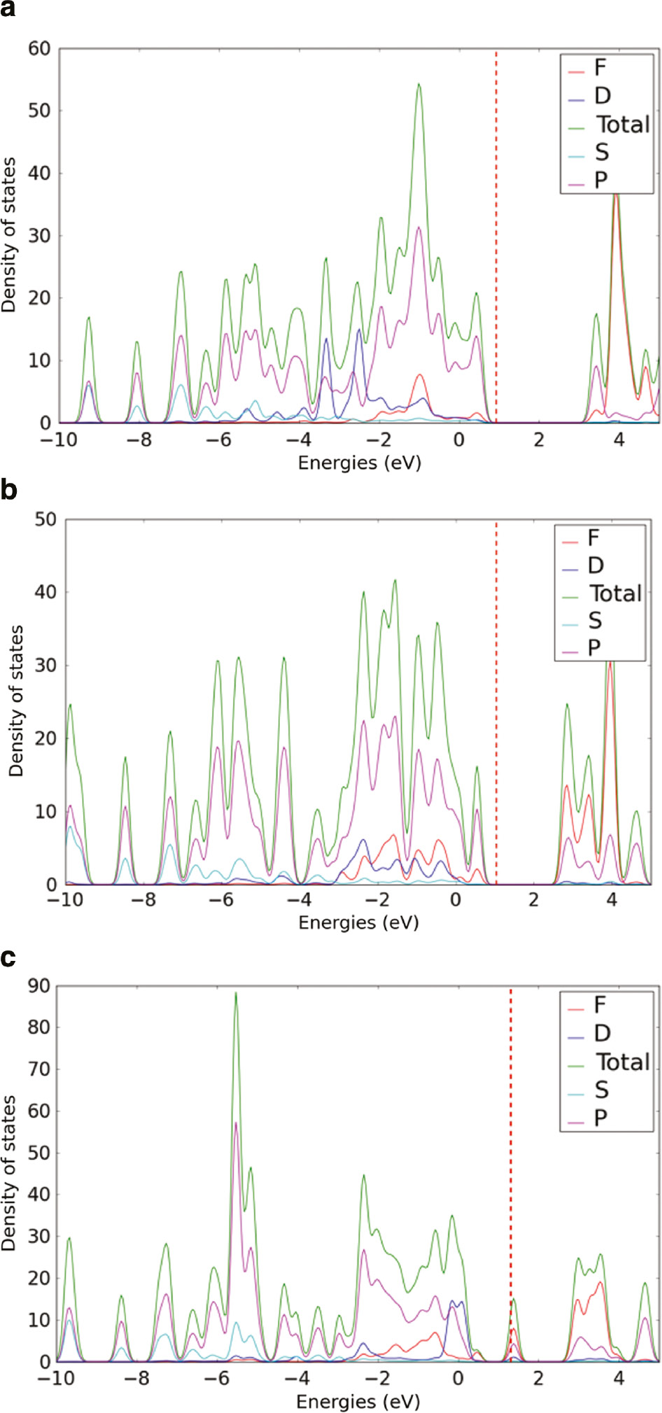 Figure 6: Orbital-projected density of states of (a) CP3 (b) Np6+ incorporated and (c) Np5++H+ incorporated CP3.