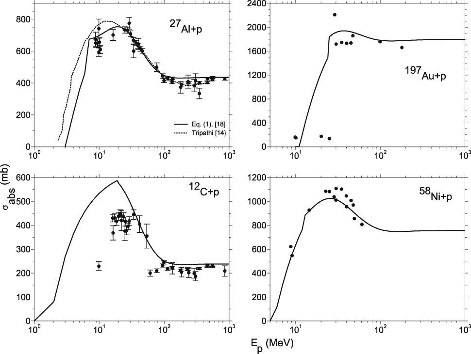 Figure 1: Absorption cross section for protons impinging on the indicated target nuclei as a function of the proton energy. The dots indicate experimental results (full dots) taken from the compilation by Carlson [17]. The solid curve is the prediction of Eq. (1) with energy dependencies given in Ref. [18] with additional barrier penetration. The dashed line in the case of the aluminum target is the prediction of Ref. [14].