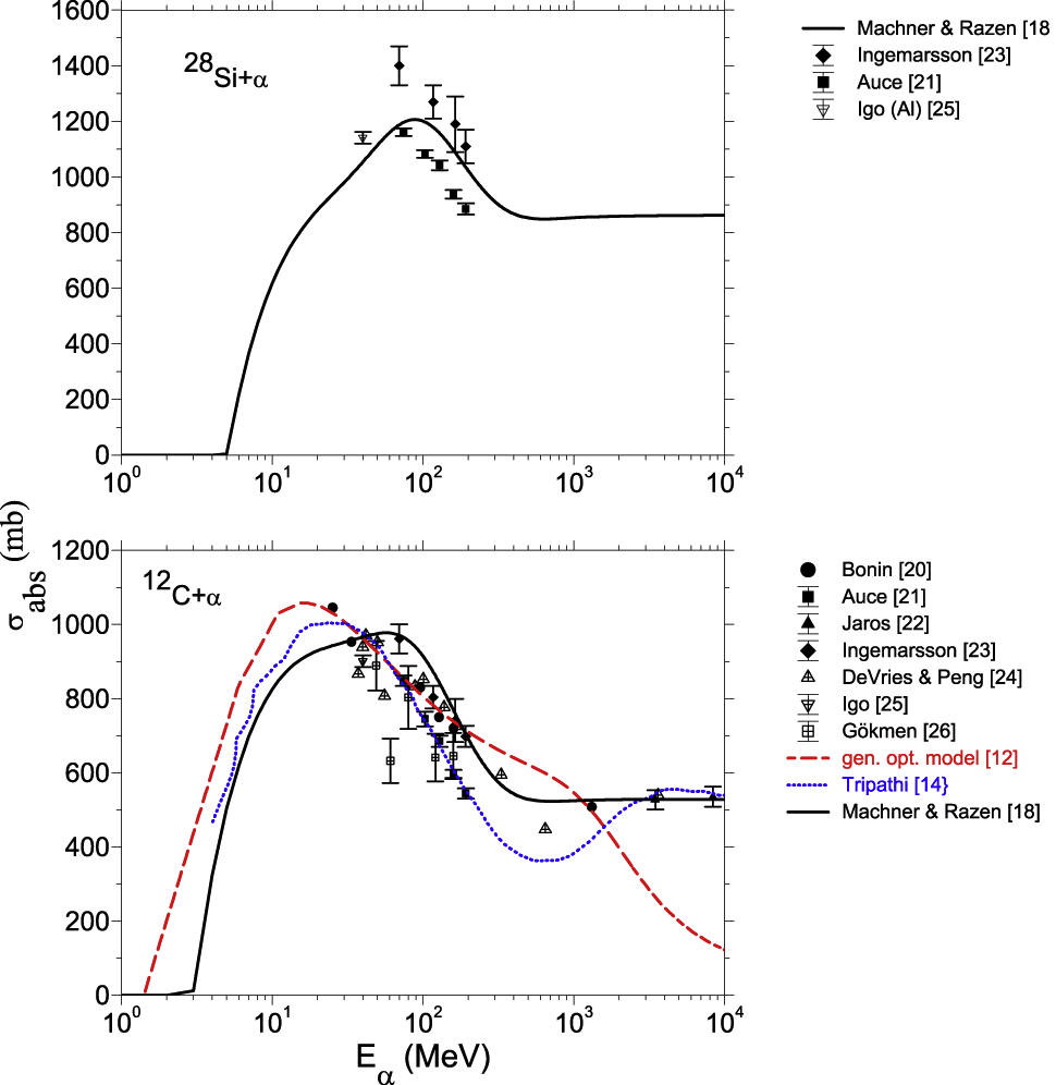 Figure 2: Absorption cross section for α-particles impinging on the indicated target nuclei as function of the α energy. Lower panel: the sources of the data are: full dots [20], full squares [21], full triangle up [22], closed diamond [23], crossed triangle up [24], crossed triangle down [25], crossed square [26]. The solid line curve is a the model calculation [18], the dashed line curve (red) the optical model prediction [12] and the dotted curve the model taken from [14]. Upper panel: Same as lower panel.