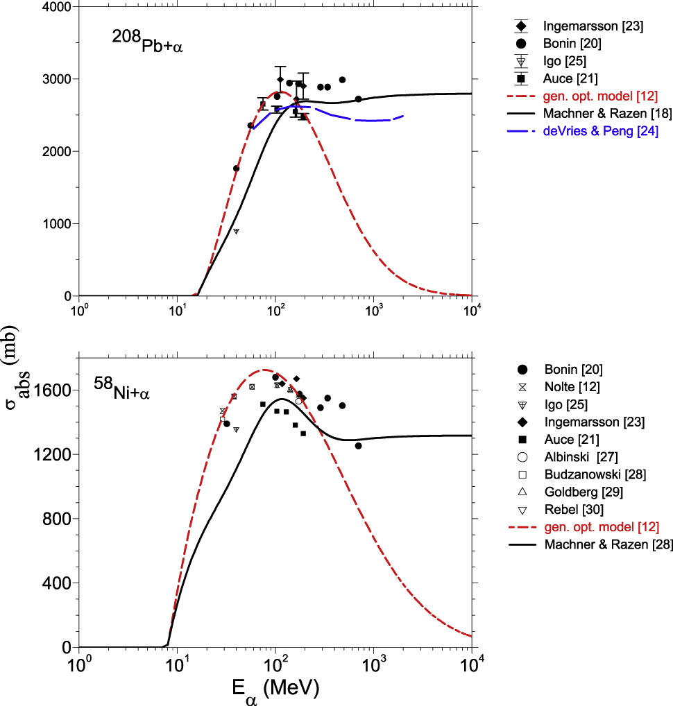 Figure 3: Same as Figure 2, but for the two different target nuclei. In the lower panel additional data are added: from [12] shown as hour glass, [27] open circle, [28] open square, [29] open triangle up and [30] open star. A semi microscopic model calculation [24] is shown as long dashed curve.