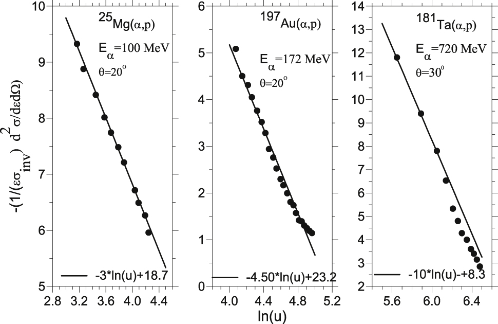 Figure 4: Griffin plot for the indicated reactions. The data in the left panel are from Ref. [36], [37], those in the middle panel from Ref. [38] and those in the right panel from [39], [40].
