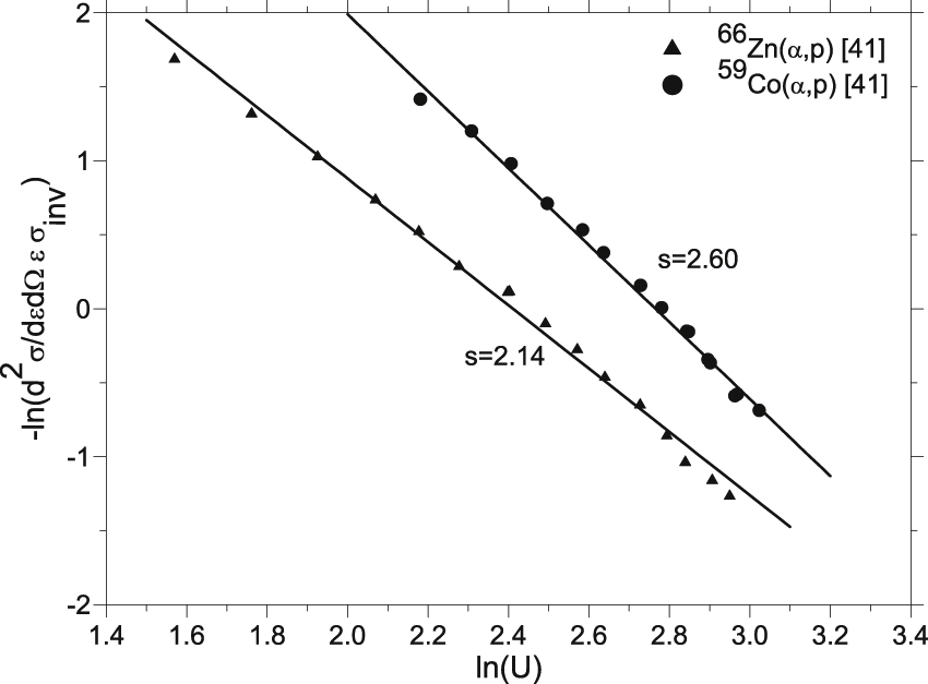Figure 5: Griffin plot for the indicated reactions. The cross section data are from Ref. [41].
