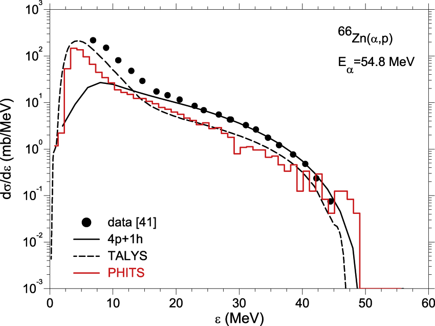 Figure 6: Proton spectrum from α-particles impinging on an even-even (Z=30,N=36$Z=30,N=36$) target nucleus: 66Zn. The data (full circles) are from Chevarier et al. [41]. The exciton model calculation with the initial exciton number n0=4p+1h${n}_{0}=4p+1h$ is shown as a solid line curve. The result for a TALYS calculation with n0=5p+1h${n}_{0}=5p+1h$ is shown as broken line curve (see text). The histogram (red) is a Monte Carlo calculation performed with the code PHITS.