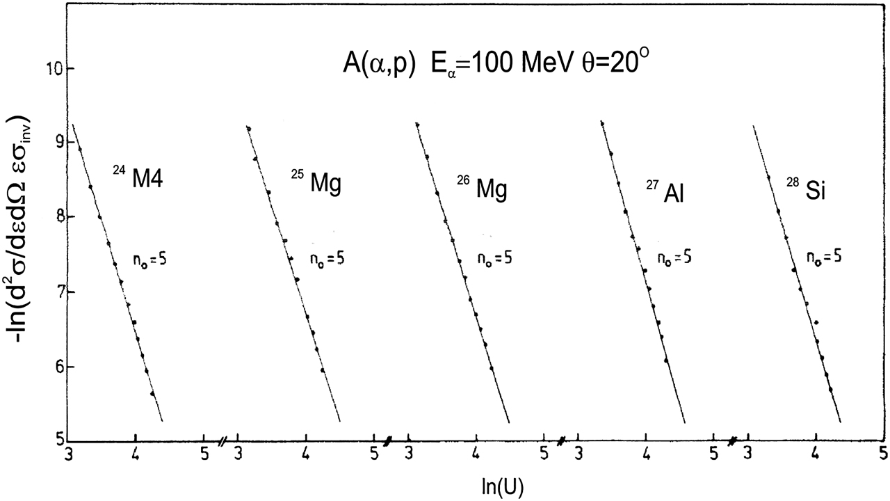 Figure 7: Griffin plots for the indicated reactions on target nuclei from the s-d shell. The spectra were taken at 200[36]. The slope parameter is s = 3.