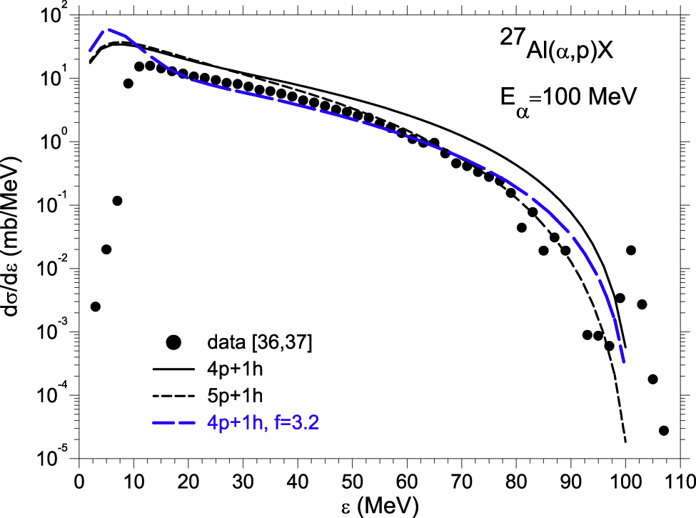 Figure 8: Comparison of experimental proton cross sections from the bombardment of an aluminum target with 100 MeV α-particles [36], [37] with results of different exciton model calculations given as curves (see text).
