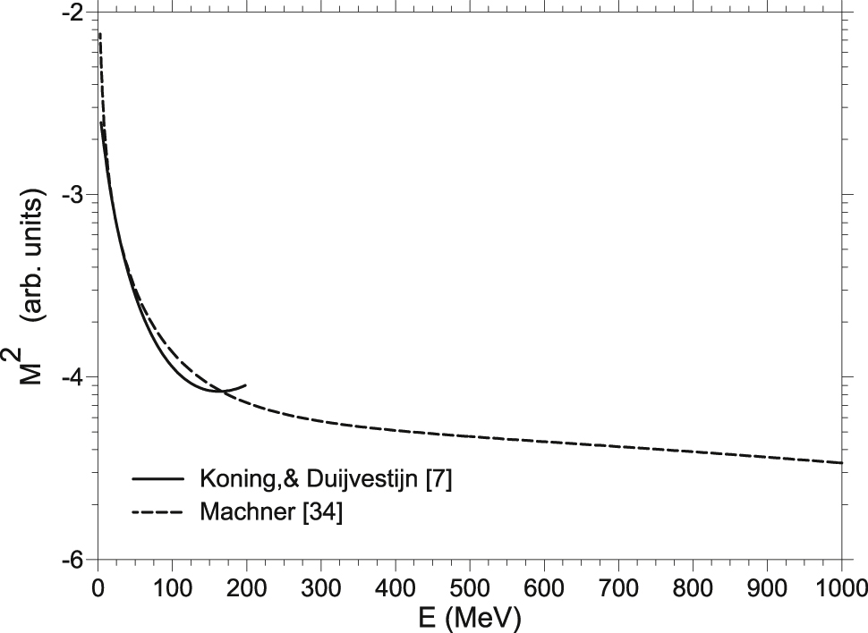 Figure 9: The energy dependence of the transition matrix element for n = 3. The semi-empirical approach of Koning & Duijvestijn [7] is shown as solid curve. The derivation from nucleon-nucleon scattering labelled Machner [34] is shown as dashed curve.