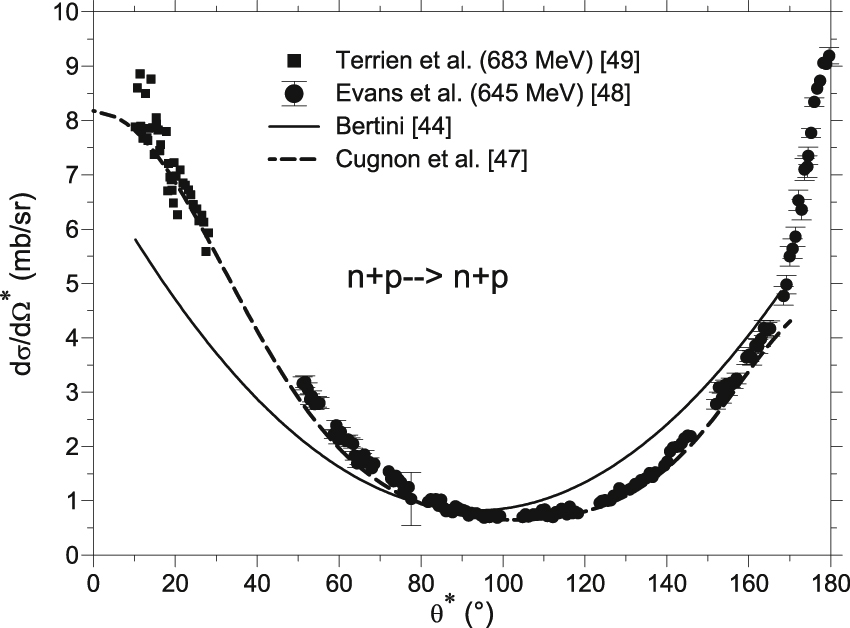 Figure 10: Angular distribution of elastic np$np$ scattering. The symbols with asterisk are in the c.m. system. The experiments are from Evans et al. [48] and Terrien et al. [49]. The curves were taken from Refs. [44], [47]. The cross sections were transformed into the present coordinate system.