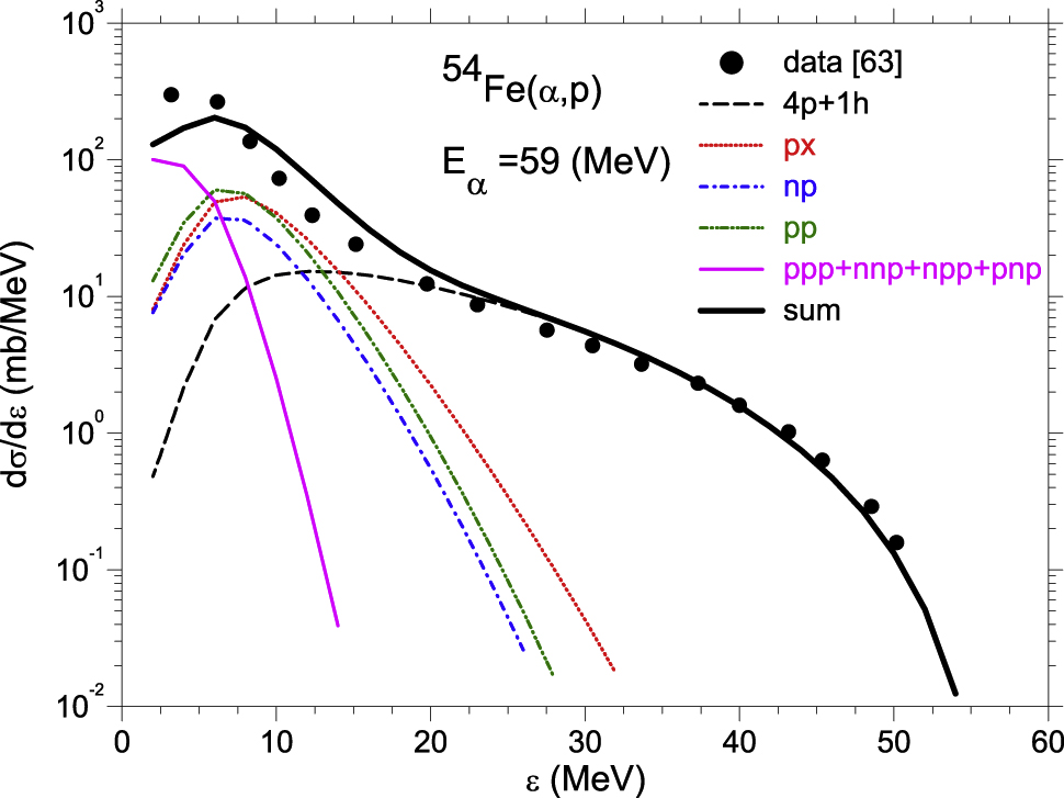 Figure 11: Angle integrated cross sections for the indicated reaction. The experimental data [63] are shown as full dots, the pre-equilibrium part as dashed curve, the first equilibrium proton as thin red dotted curve, the proton following the first neutron as blue dashed-dotted curve, the proton following the first proton as green long dashed-dotted curve. The sum of third chance proton emission is shown as thin solid curve (magenta) and the sum of all contributions as thick solid curve.