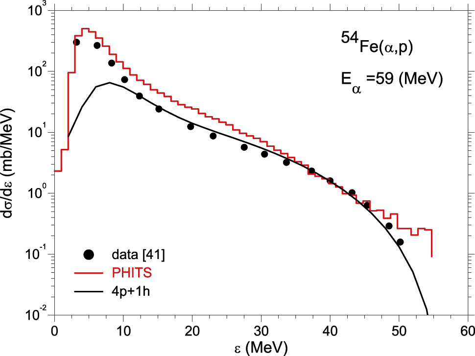 Figure 12: Angle integrated spectrum of the indicated reaction. The data (full circles) are from Ref. [41], the PHITS calculation is shown as histogram (red), the exciton model calculation indicated by the initial particle and hole numbers as solid curve.
