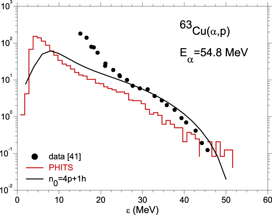 Figure 13: Comparison between data and calculations for the indicated target nucleus. The data are from Ref. [41]. the exciton model with the initial exciton number five is shown as solid curve, the PHITS calculation as histogram (red) (red).