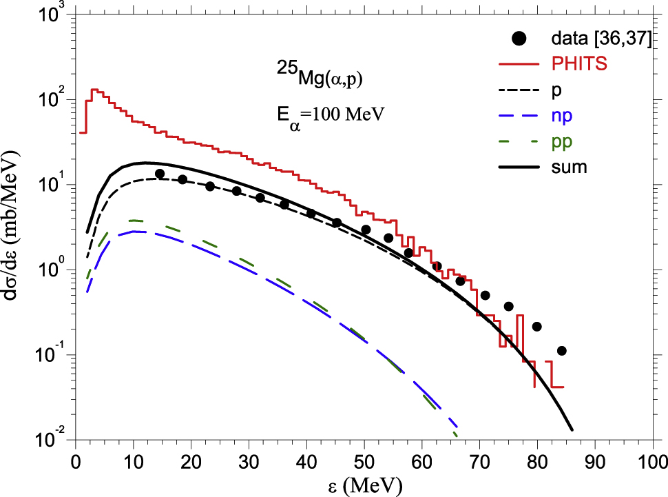 Figure 14: Comparison between experiment (data from [36], [37]) and calculations for 25Mg. The contributions of the first (black dashed curve) and seconds chance (green and blue long dashed line curves) pre-equilibrium emission are separately shown. The sum of these is shown as thick solid curve. Also shown is the PHITS calculation (red histogram).