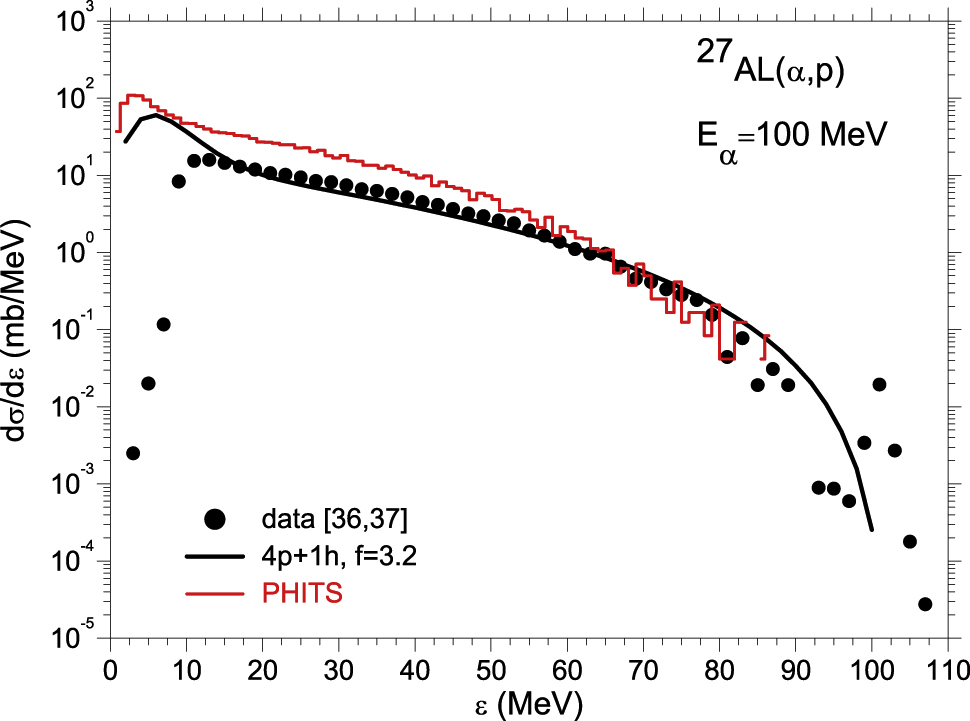 Figure 15: Same as Figure 8. Also shown is the PHITS calculation (histogram (red)).