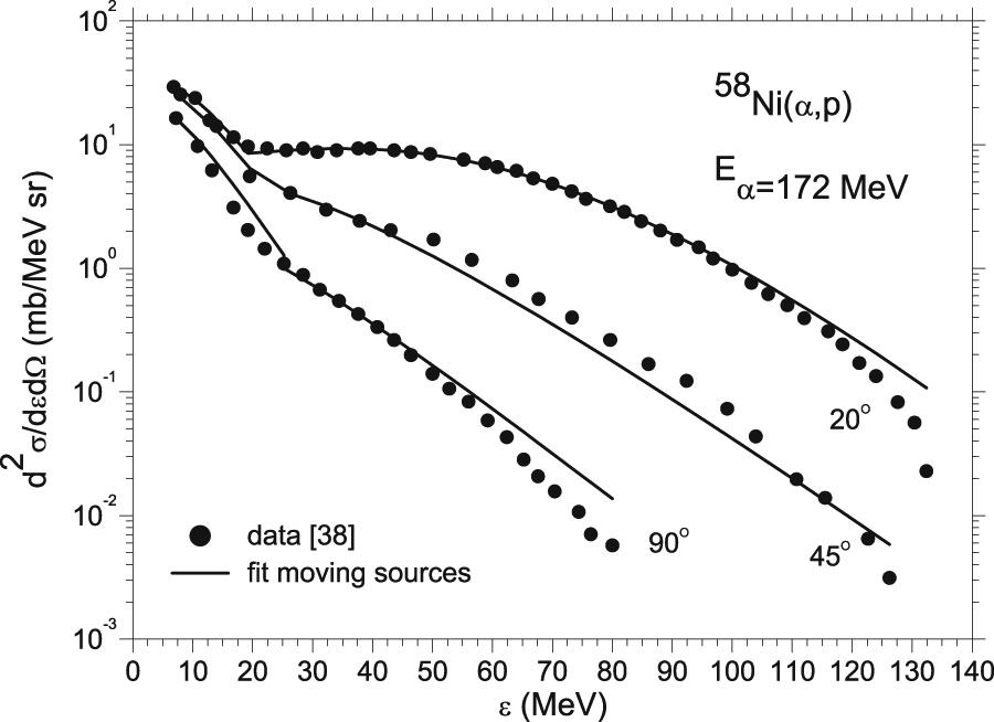 Figure 17: Energy spectra for some selected angles. The data (full circles) are from [38], the fits with three moving sources are shown as solid line curves.
