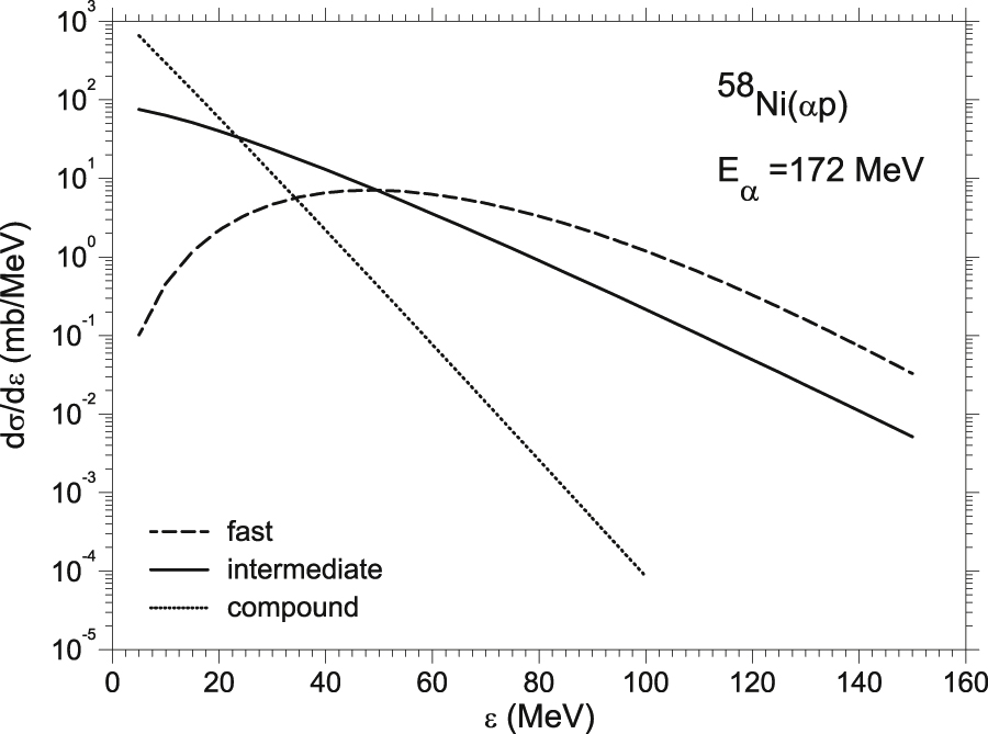 Figure 18: The contributions of the three moving sources to the angle-integrated cross section are shown as curves as indicated in the figure (see text).