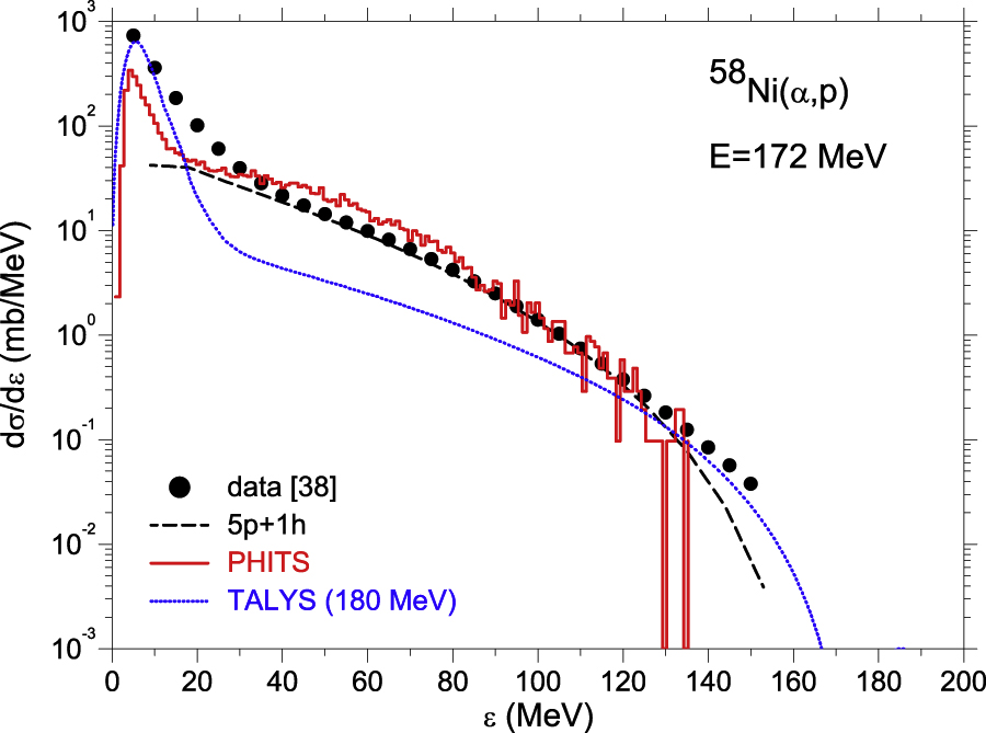 Figure 19: Comparison between data (full dots) from the moving source fits performed here to spectra from [38] and model calculations. The exciton model (black dashed curve) employed n0=5p+1h${n}_{0}=5p+1h$, the PHITS calculation is shown as red histogram (red). In addition a TALYS calculation for Eα = 180 MeV is also shown (blue dotted curve).