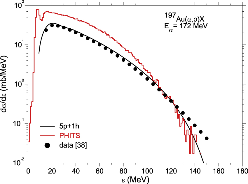 Figure 20: Same as Figure 19, but a gold target. Angle integrated data are from moving source fits to spectra from Ref. [38].