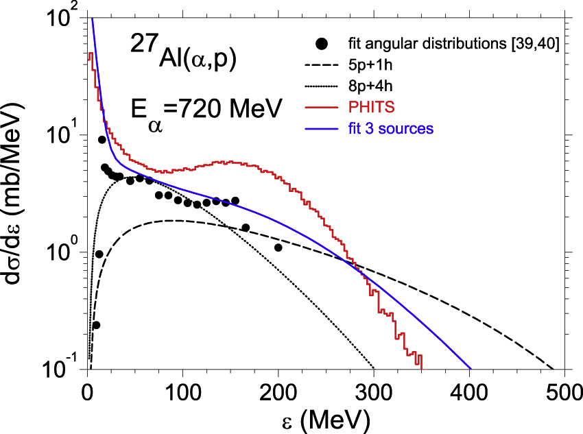 Figure 22: Differential cross sections for the indicated reaction, obtained by fitting angular distributions to data from [39], [40], are shown as full dots. The angle-integral from the moving source fit is shown as blue solid curve. The exciton model calculations with different initial exciton numbers are shown as dashed and dotted curves. The PHITS calculation is shown as red histogram (red).
