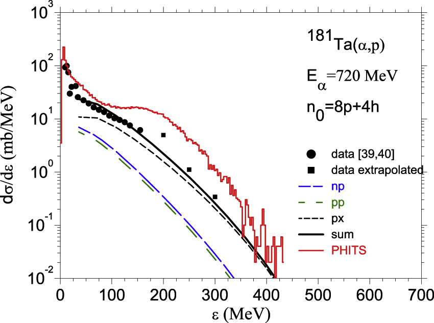 Figure 23: Angle integrated spectrum of the indicated reaction. The data marked with full circles are obtained from fitting angular distributions, those with full squares are from extrapolations of these fits. The proton being emitted as first particle in the exciton model is labelled as px$px$, the proton following that proton is labelled as pp$pp$ (green) and the proton following a first neutron as np$np$ (blue). Also shown is the sum of these contributions as solid curve. The PHITS calculation is shown as histogram (red).
