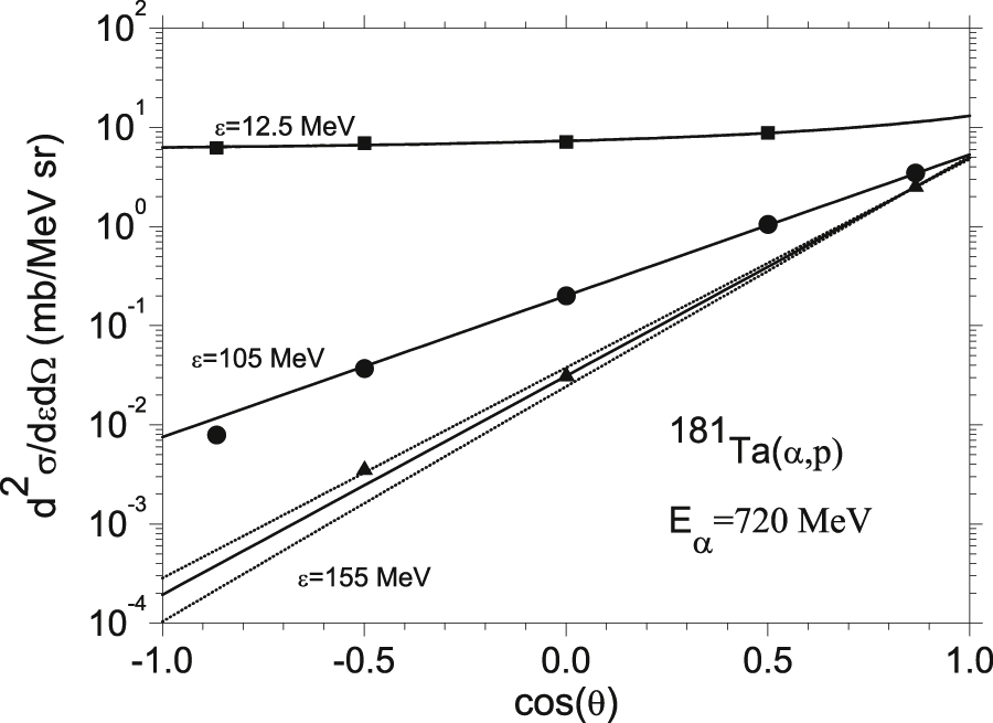 Figure 24: Angular distribution of emitted protons at the indicated energies. The data are from Refs. [39], [40], the solid curves are fits. The dotted curves indicate the error band for 1550. For the other angles the uncertainty is in the range of the curve width.