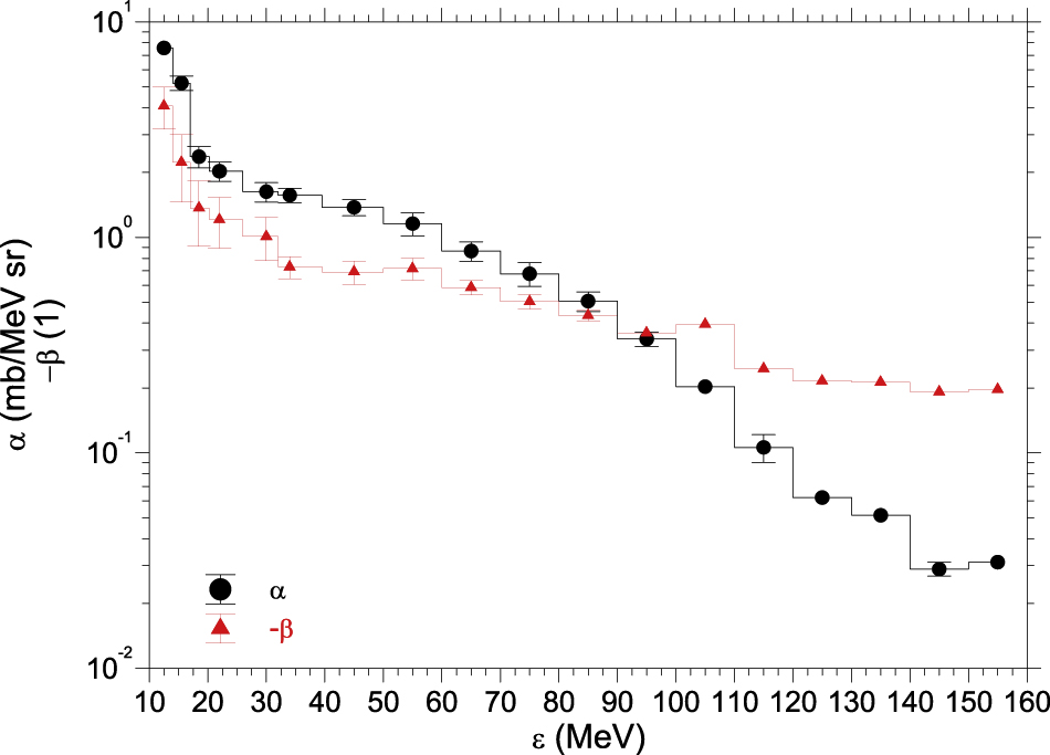 Figure 25: The fitted parameters to the angular distributions Eq. (33) as function of the proton energy (see text).