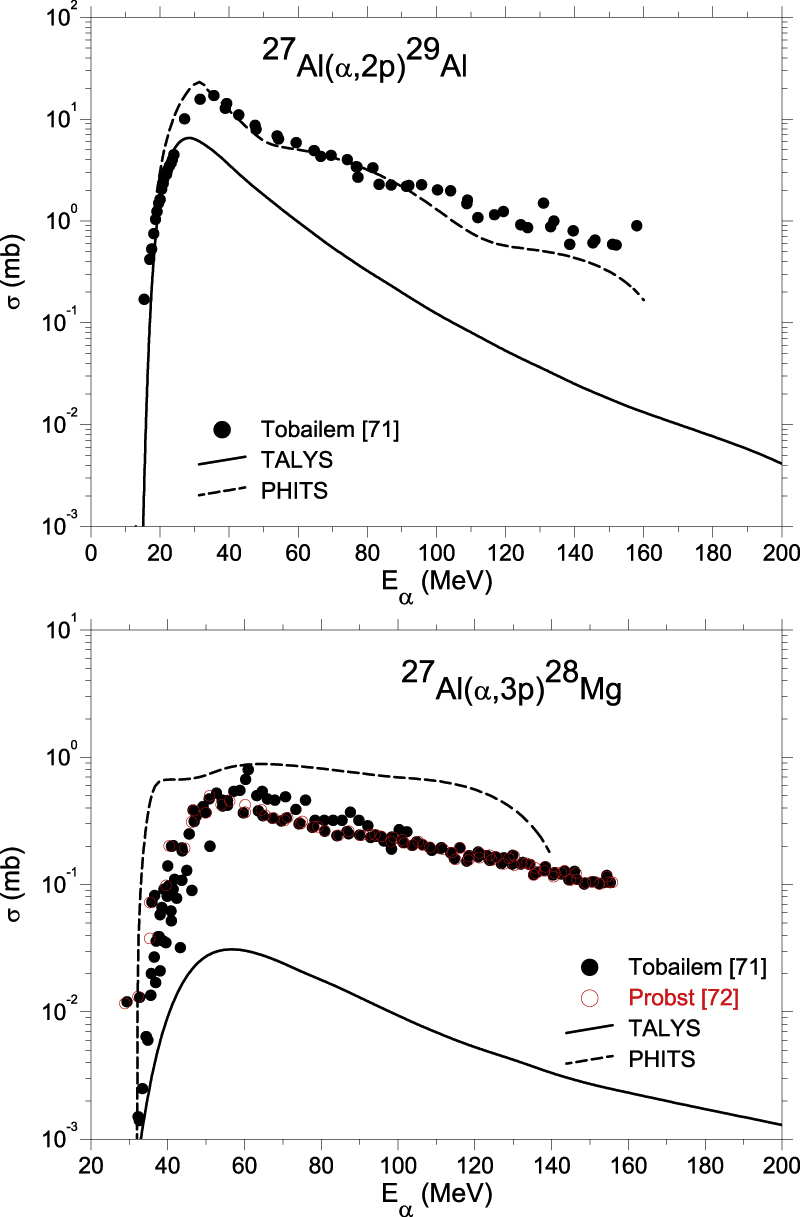 Figure 27: Cross sections for 27Al(α, 2p) and 27Al(α, 3p) reactions as indicated in the figures. Experiments are are from [71] (full dots) and [72] (open red dots). TALYS calculations are shown as solid curves, PHITS calculations as broken curves.