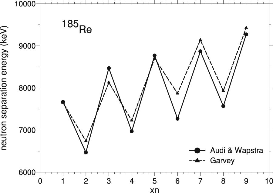 Figure 33: Separation energies for neutrons in the reaction chain Ta(α, xn)185−xRe from Audi and Wapstra [43], [94] and Garvey et al. [95].