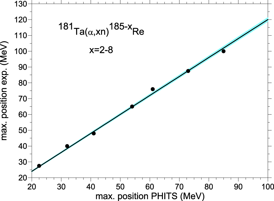 Figure 34: The maxima in the experimental excitation functions [91] as a function of the maxima from PHITS calculations for the (α,xn)$\left(\alpha ,xn\right)$ reactions on tantalum (full dots). A linear fit is shown as solid line together with the error band.