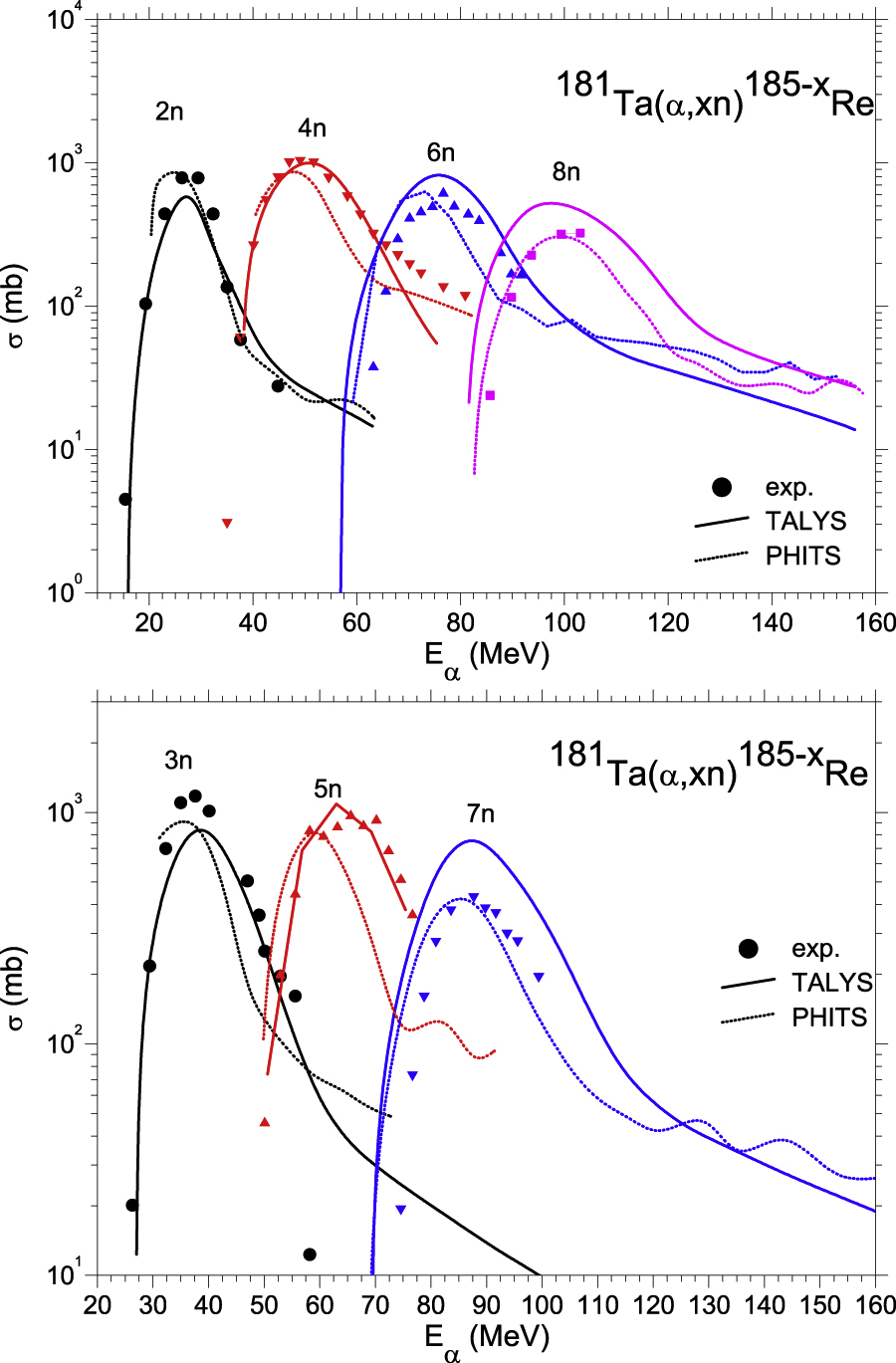 Figure 35: Upper frame: Excitation functions for neutron removal from Ta with x = even. The experimental data (curves with points) are from [91], the solid curves are the TALYS calculations and the broken line curves the PHITS calculations with shifted energy scale. Lower frame: Same as upper frame, bur for x = odd.