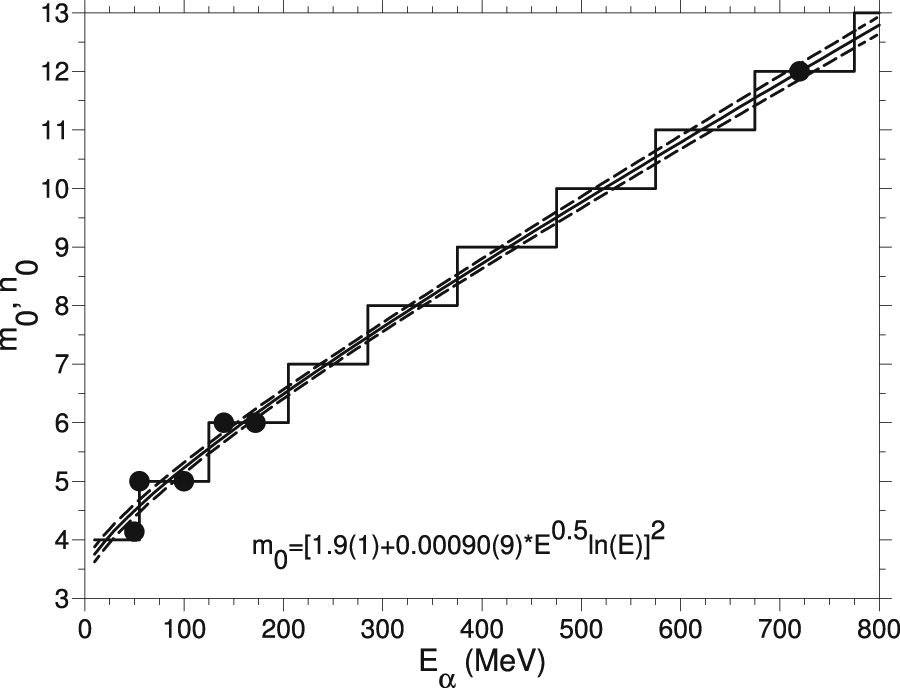 Figure 39: Initial exciton number n0${n}_{0}$ from data analysis as a function of the α-beam energy (full dots). A smooth fitted curve together with uncertainty m0${m}_{0}$ (water blue area) is also shown. From this fit the step like function is derived (see text).