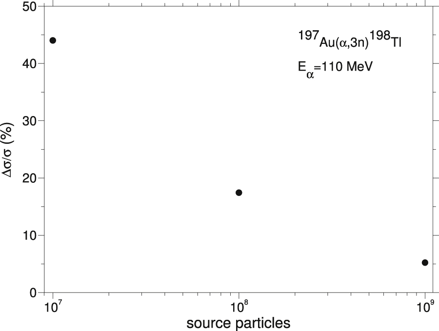 Figure 40: The relative precision of calculated cross sections for the indicated reaction as function of the number of source particles.