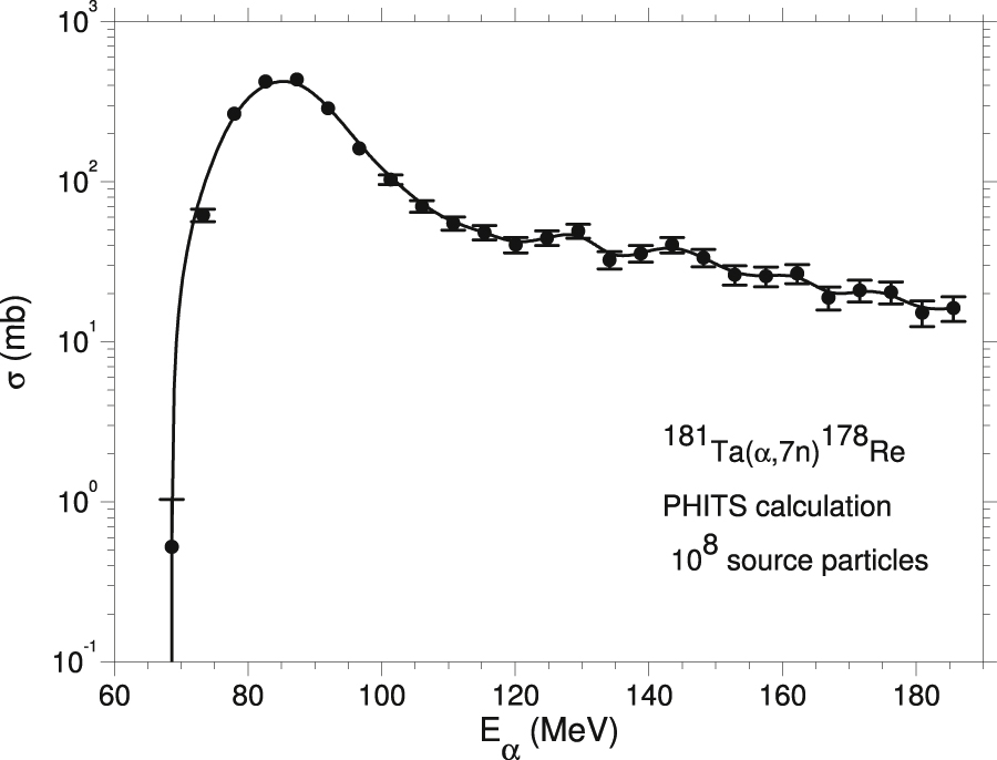 Figure 41: The uncertainty of the Monte Carlo calculations for the indicated reaction (dots with error bars). The solid line curve is a B-spline fit to the points.
