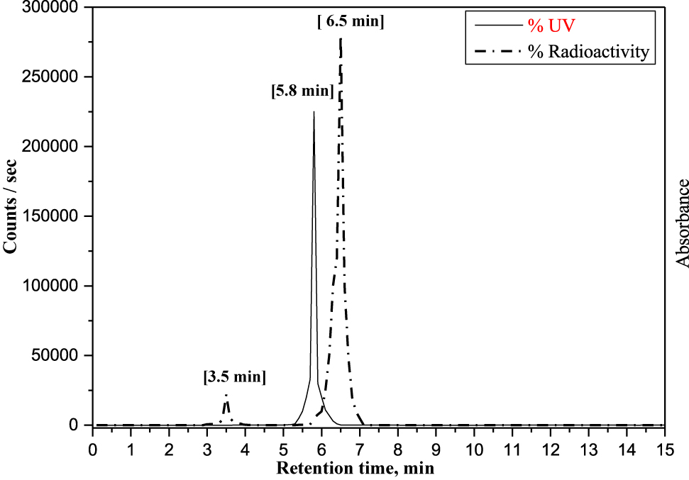 Figure 3: HPLC radiochromatogram of [125I]IodoIrbesartan and its UV at optimum conditions.