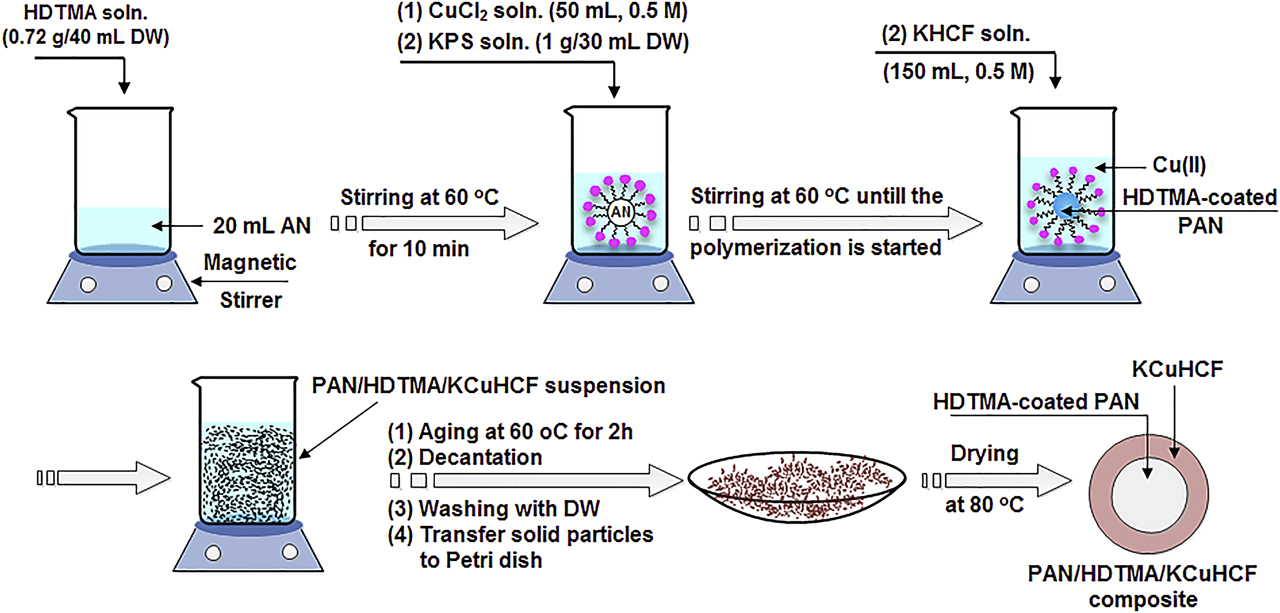 Figure 1: Synthesis scheme of PAN/HDTMA/KCuHCF composite.