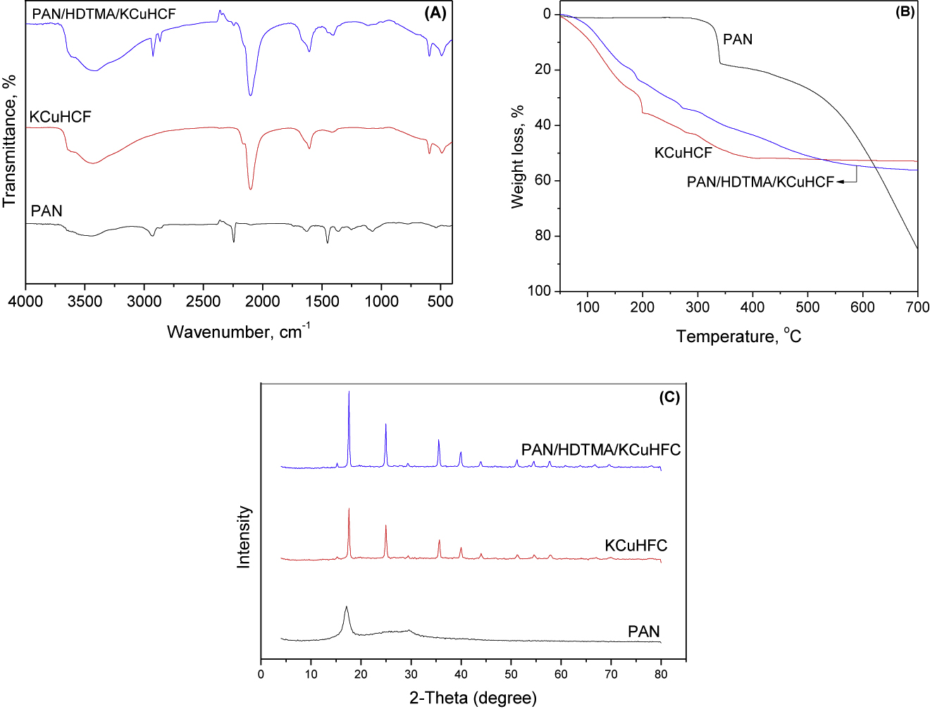 Figure 2: FT-IR (A), TGA (B) and XRD (C) of PAN/HDTMA/KCuHCF composite.