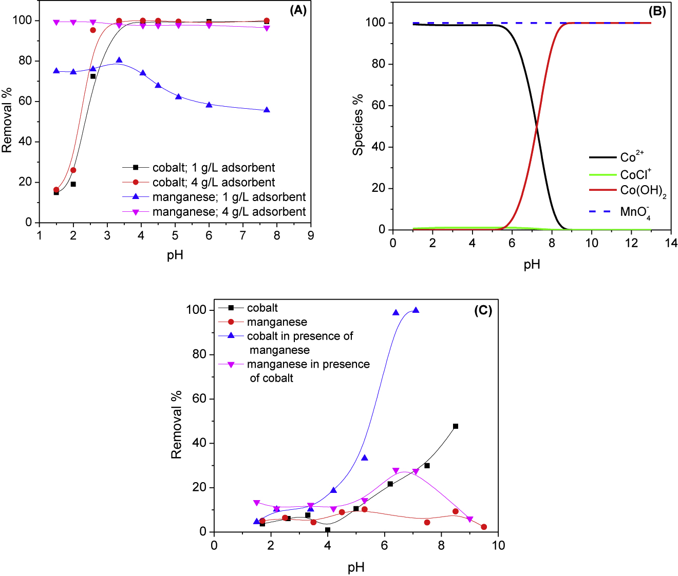 Figure 3: Effect of the solution pH on the removal percentage (A), speciation (B) and precipitation (C) of cobalt and manganese.