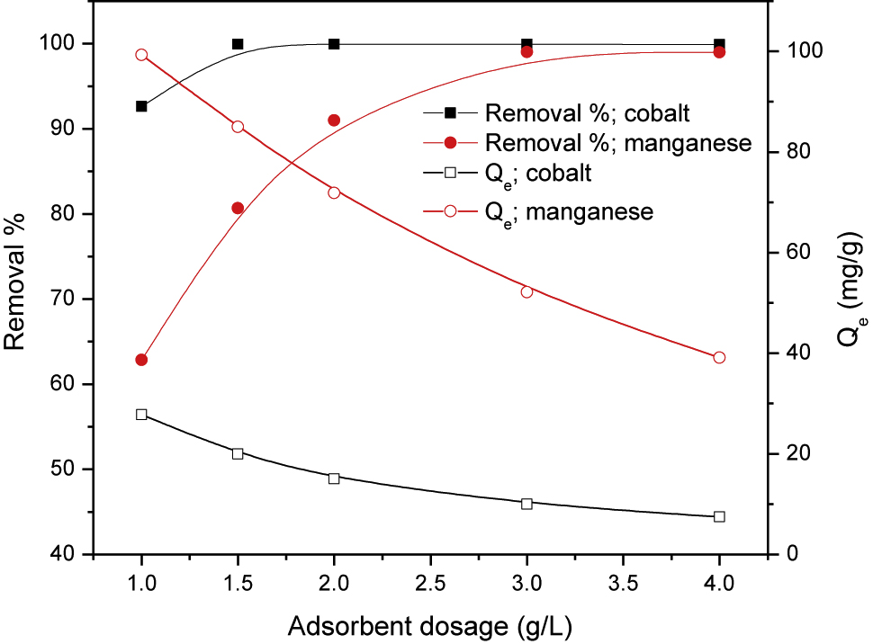 Figure 4: Effect of PAN/HDTMA/KCuHCF dosage on the removal percentage and the adsorbed amounts of cobalt and manganese.