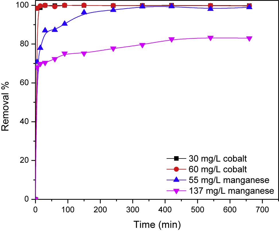 Figure 5: Adsorption kinetics of cobalt and manganese at different concentrations on PAN/HDTMA/KCuHCF composite.