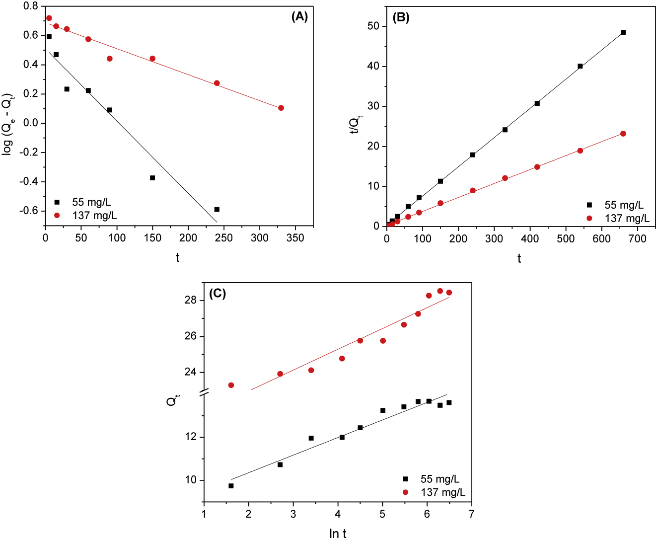 Figure 6: Pseudo-first-order (A), pseudo-second-order (B) and Elovich (C) plots for adsorption of 55 and 137 mg/L manganese onto PAN/HDTMA/KCuHCF composite.