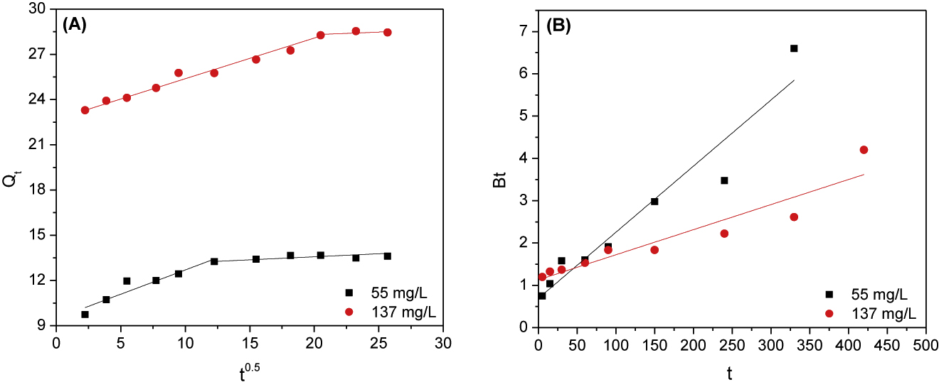 Figure 7: Weber–Morris (A) and Boyd (B) plots for adsorption of 55 and 137 mg/L manganese onto PAN/HDTMA/KCuHCF composite.