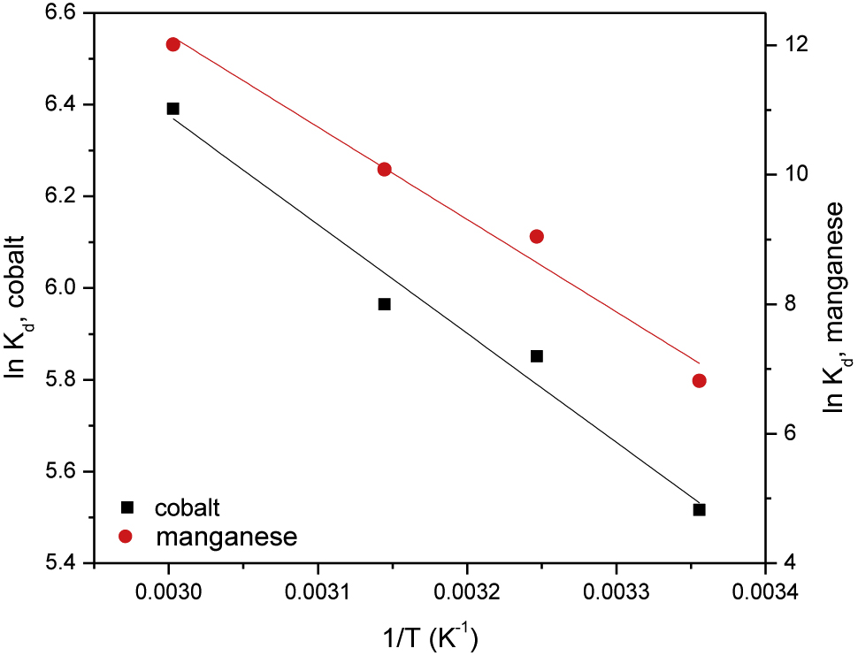 Figure 8: Plots of ln Kd versus 1/T for adsorption of cobalt and manganese onto PAN/HDTMA/KCuHCF composite.