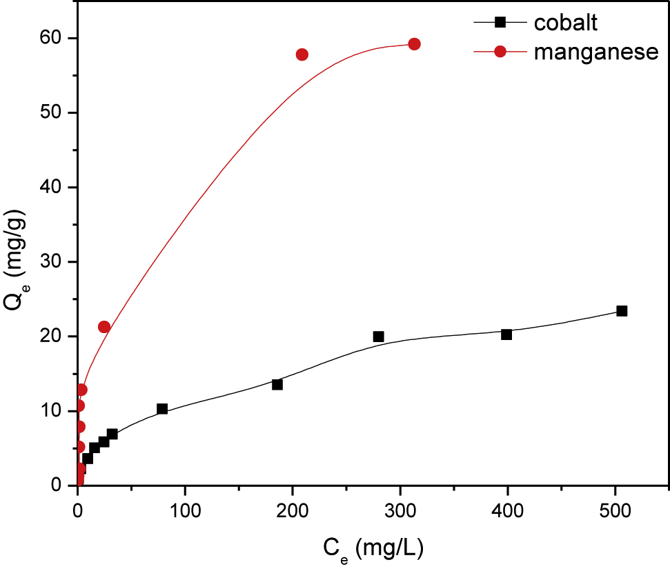 Figure 9: Adsorption isotherms of cobalt and manganese onto PAN/HDTMA/KCuHCF composite.