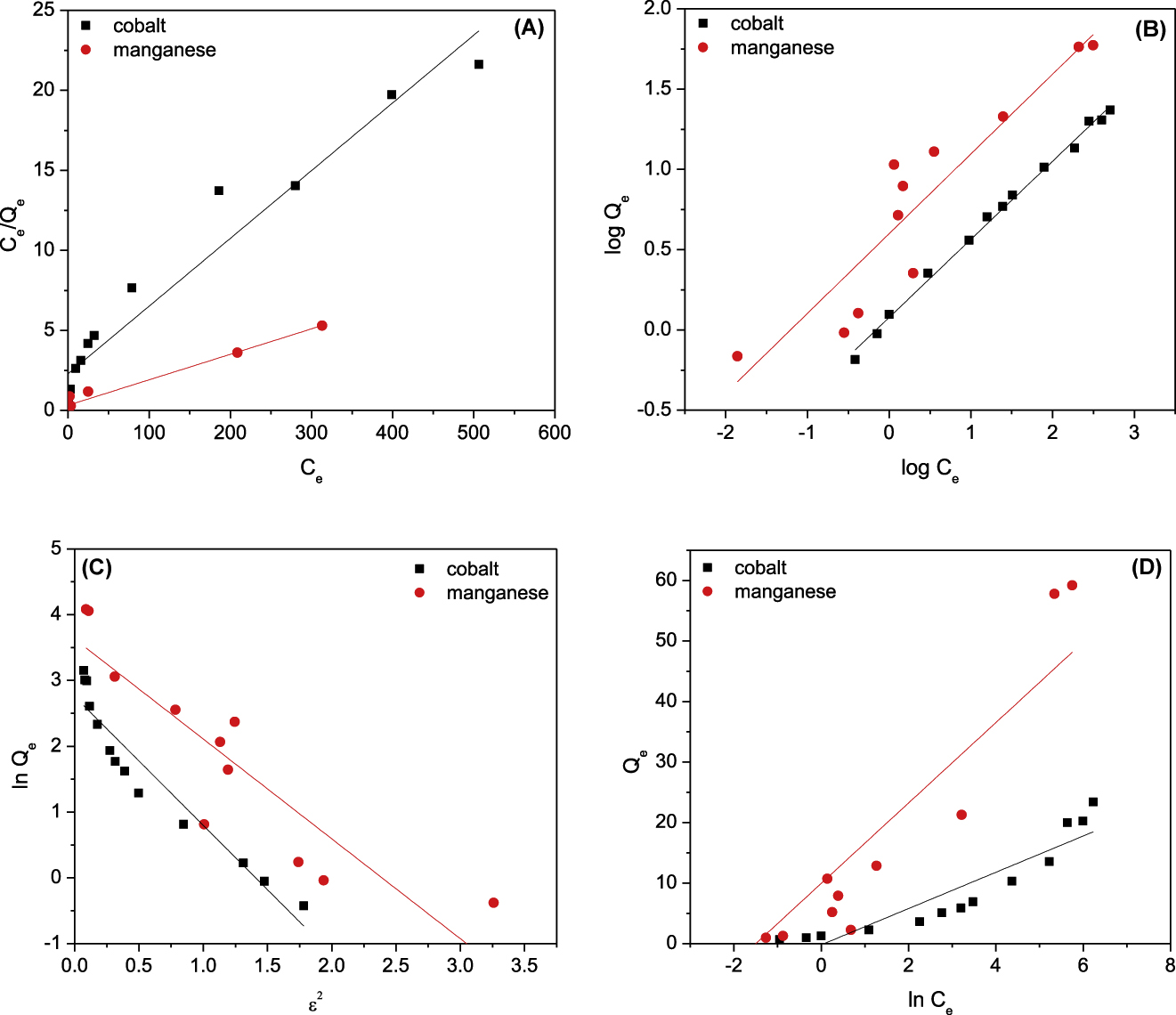 Figure 10: Langmuir (A), Freundlic (B), D-R (C) and Temkin (D) plots for adsorption of cobalt and . manganese onto PAN/HDTMA/KCuHCF composite.