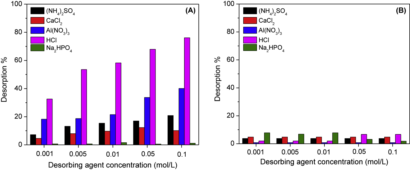 Figure 11: Desorption of cobalt (A) and manganese (B) loaded onto PAN/HDTMA/KCuHCF using different desorbing agents at various concentrations.