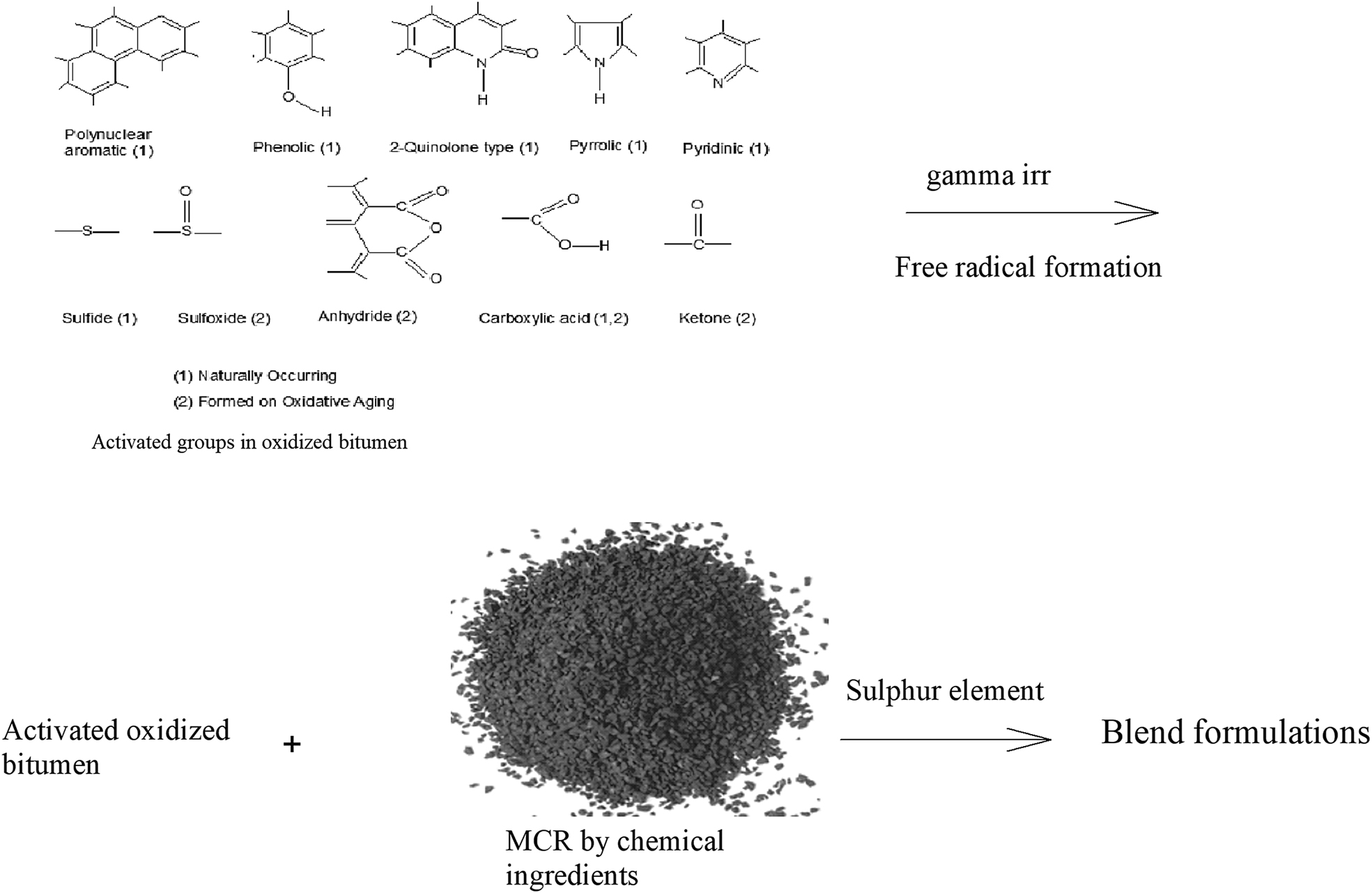 Figure 1: Schematic diagrame of blend formulation.