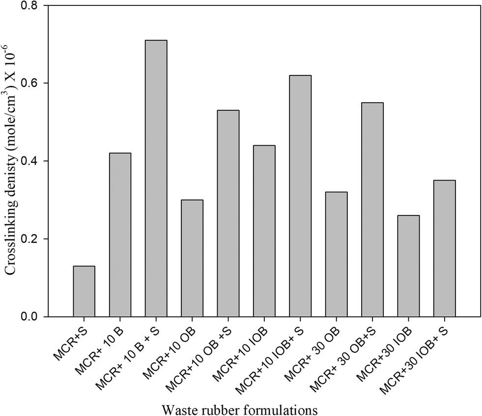 Figure 2: Crosslinking density of modified crumb rubber loaded with bitumen and oxidized bitumen formulations.