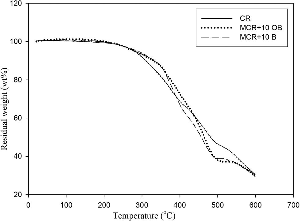 Figure 3: Thermographemetric analysis of crumb rubber and modified crumb rubber formulations.