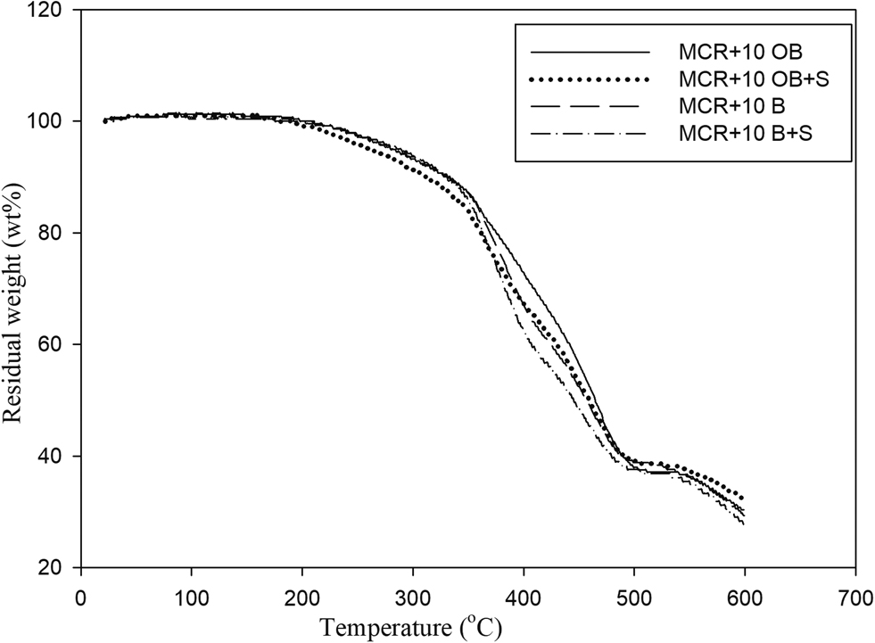 Figure 4: Thermographemetric analysis of modified crumb rubber with bitumen and oxidized bitumen.