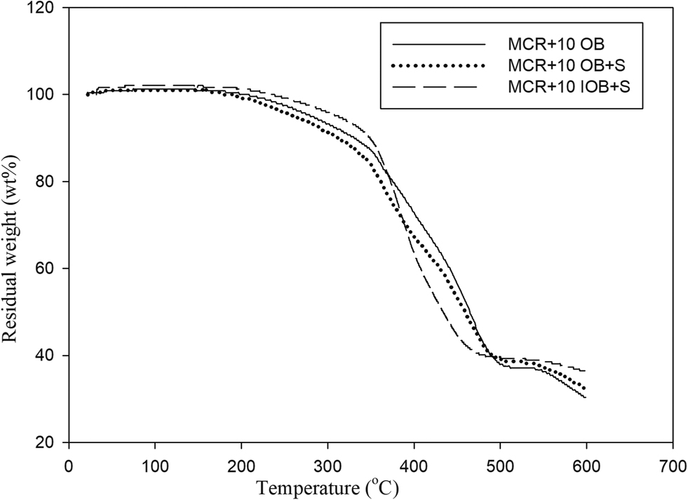 Figure 5: Thermographemetric analysis of modified crumb rubber with oxidized and irradiated oxidized bitumen.