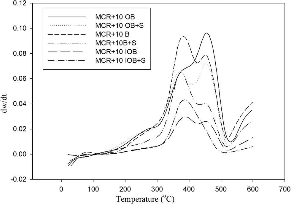 Figure 6: Derivative thermographemetric curves of modified crumb rubber with bitumen and oxidized bitumen.