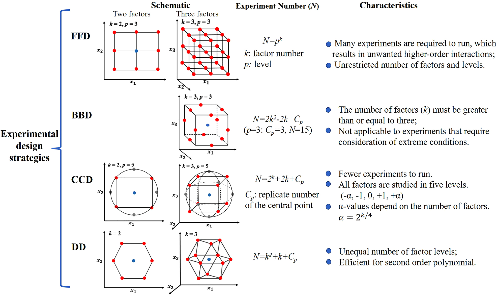 Application of response surface method in the separation
